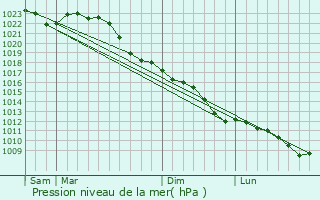 Graphe de la pression atmosphrique prvue pour Wolfenbttel
