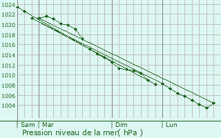 Graphe de la pression atmosphrique prvue pour Raalte