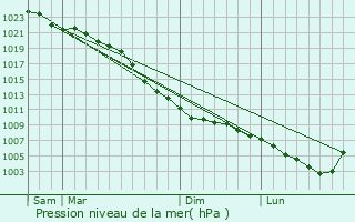 Graphe de la pression atmosphrique prvue pour Schagen