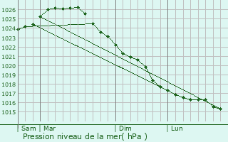 Graphe de la pression atmosphrique prvue pour Nstved