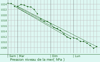 Graphe de la pression atmosphrique prvue pour Bremerhaven