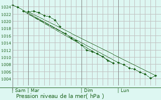 Graphe de la pression atmosphrique prvue pour Kollum