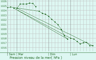 Graphe de la pression atmosphrique prvue pour Hjrring