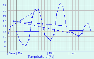 Graphique des tempratures prvues pour Saint-Marcelin-de-Cray
