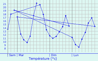 Graphique des tempratures prvues pour Lasgraisses