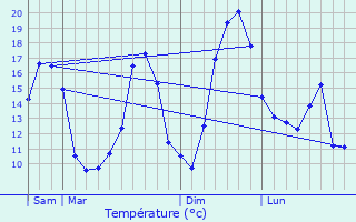 Graphique des tempratures prvues pour Longchamps-sur-Aire