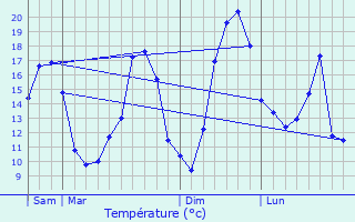 Graphique des tempratures prvues pour Doncourt-aux-Templiers