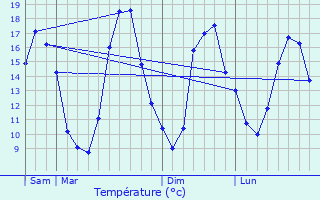 Graphique des tempratures prvues pour Ernes