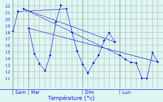 Graphique des tempratures prvues pour La Chapelle-Monthodon