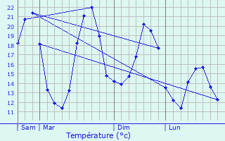 Graphique des tempratures prvues pour Chesny