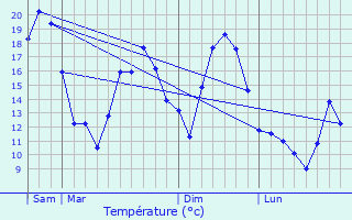 Graphique des tempratures prvues pour Lasfaillades