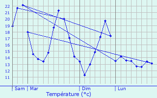 Graphique des tempratures prvues pour Guindrecourt-sur-Blaise