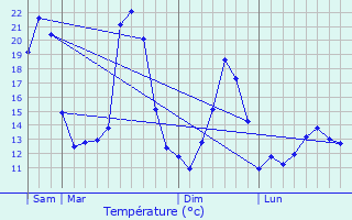 Graphique des tempratures prvues pour Divaca