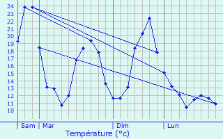 Graphique des tempratures prvues pour Milhars