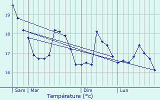 Graphique des tempratures prvues pour Saint-Mitre-les-Remparts