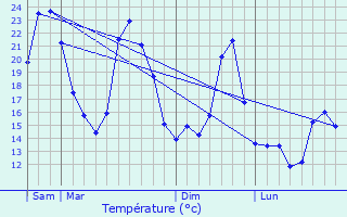 Graphique des tempratures prvues pour Linas