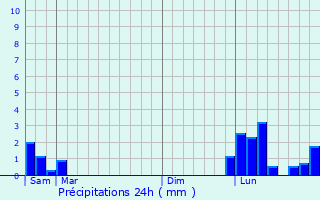 Graphique des précipitations prvues pour Vrosvres