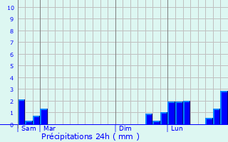 Graphique des précipitations prvues pour Marly-sur-Arroux