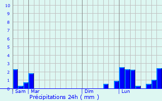 Graphique des précipitations prvues pour Saint-Bonnet-de-Vieille-Vigne