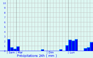 Graphique des précipitations prvues pour Ouroux-sous-le-Bois-Sainte-Marie