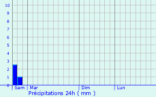 Graphique des précipitations prvues pour Saint-Nazaire-de-Pzan