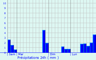 Graphique des précipitations prvues pour Saint-Cirgues-la-Loutre