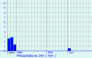 Graphique des précipitations prvues pour Puechredon