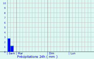 Graphique des précipitations prvues pour Lansargues