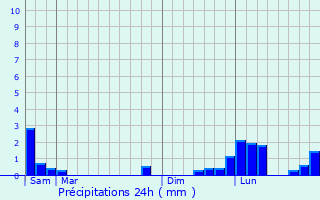 Graphique des précipitations prvues pour Ligny-en-Brionnais