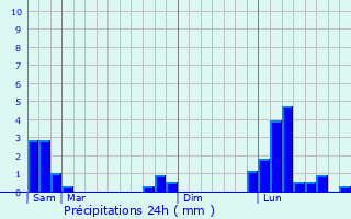 Graphique des précipitations prvues pour Maringes