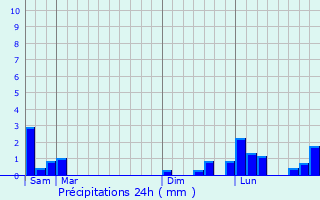 Graphique des précipitations prvues pour Versaugues