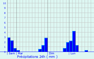Graphique des précipitations prvues pour Nollieux