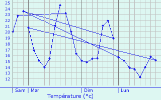 Graphique des tempratures prvues pour Chennevires-ls-Louvres