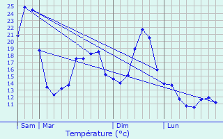 Graphique des tempratures prvues pour Cpie