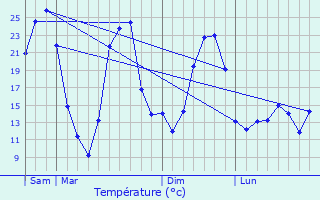 Graphique des tempratures prvues pour Prcieux