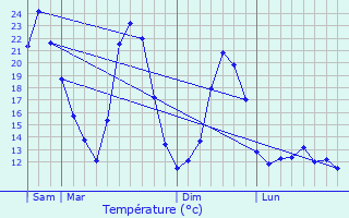 Graphique des tempratures prvues pour Brres