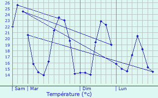 Graphique des tempratures prvues pour Estzargues