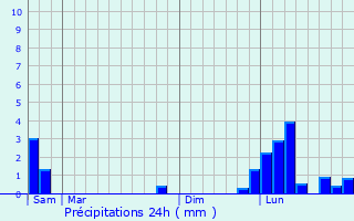 Graphique des précipitations prvues pour Saint-Bonnet-le-Troncy