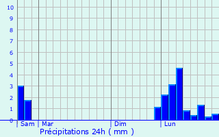 Graphique des précipitations prvues pour Dareiz