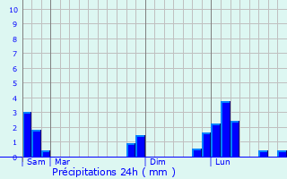 Graphique des précipitations prvues pour Saint-Jodard