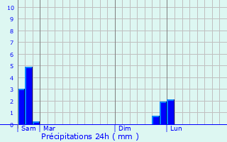 Graphique des précipitations prvues pour Sauteyrargues