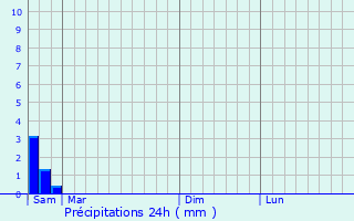 Graphique des précipitations prvues pour Vrargues