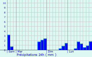Graphique des précipitations prvues pour Vindrac-Alayrac