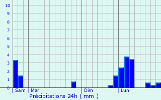 Graphique des précipitations prvues pour Fourneaux