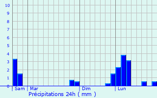 Graphique des précipitations prvues pour Croizet-sur-Gand