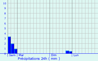 Graphique des précipitations prvues pour Montferrier-sur-Lez