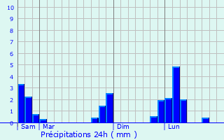 Graphique des précipitations prvues pour Arthun