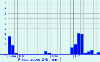 Graphique des précipitations prvues pour Cottance
