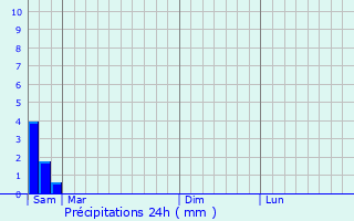 Graphique des précipitations prvues pour Sussargues
