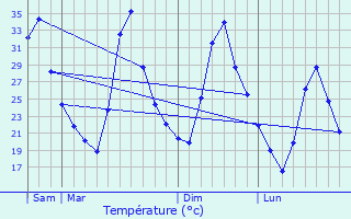 Graphique des tempratures prvues pour Coxim